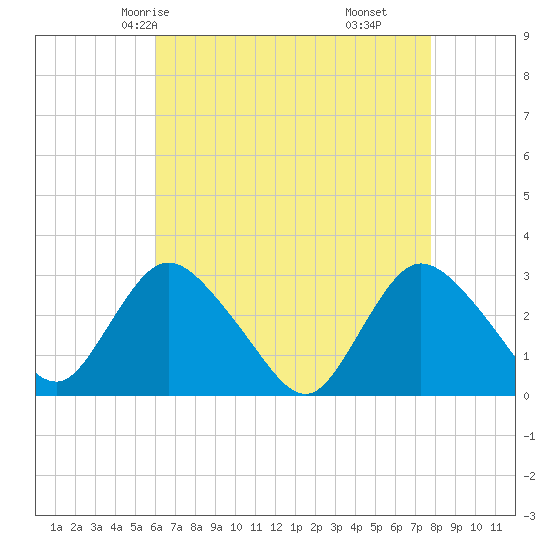 Nacote Creek tide chart for Tuesday, April 26, 2022