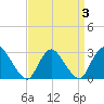 Nacote Creek tide chart for Sunday, April 3, 2022