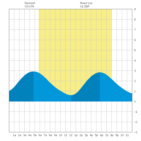 Nacote Creek tide chart for Tuesday, May 10, 2022