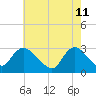 Nacote Creek tide chart for Wednesday, May 11, 2022