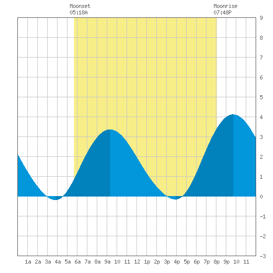 Nacote Creek tide chart for Sunday, May 15, 2022