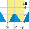 Nacote Creek tide chart for Wednesday, May 18, 2022