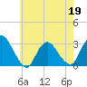 Nacote Creek tide chart for Thursday, May 19, 2022