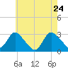 Nacote Creek tide chart for Tuesday, May 24, 2022