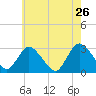 Nacote Creek tide chart for Thursday, May 26, 2022