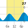 Nacote Creek tide chart for Friday, May 27, 2022