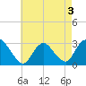 Nacote Creek tide chart for Tuesday, May 3, 2022