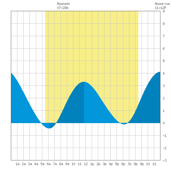 Nacote Creek tide chart for Thursday, June 16, 2022