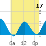 Nacote Creek tide chart for Friday, June 17, 2022