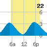 Nacote Creek tide chart for Wednesday, June 22, 2022