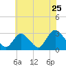 Nacote Creek tide chart for Saturday, June 25, 2022