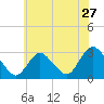 Nacote Creek tide chart for Monday, June 27, 2022