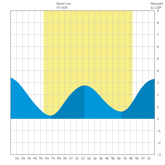 Nacote Creek tide chart for Thursday, June 2, 2022