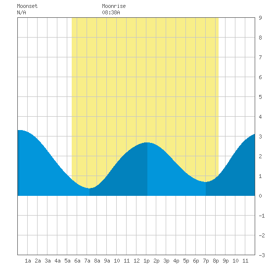 Nacote Creek tide chart for Friday, June 3, 2022