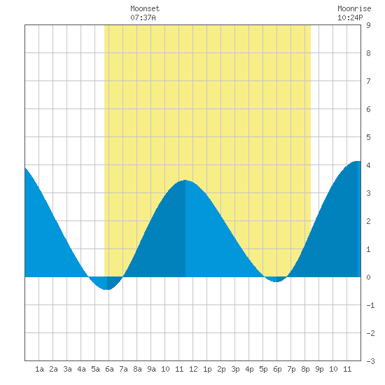 Nacote Creek tide chart for Friday, July 15, 2022