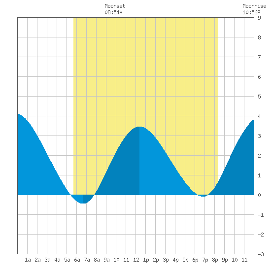 Nacote Creek tide chart for Saturday, July 16, 2022