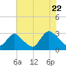 Nacote Creek tide chart for Friday, July 22, 2022