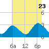 Nacote Creek tide chart for Saturday, July 23, 2022
