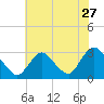 Nacote Creek tide chart for Wednesday, July 27, 2022