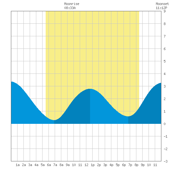 Nacote Creek tide chart for Saturday, July 2, 2022