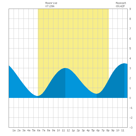 Nacote Creek tide chart for Saturday, July 30, 2022