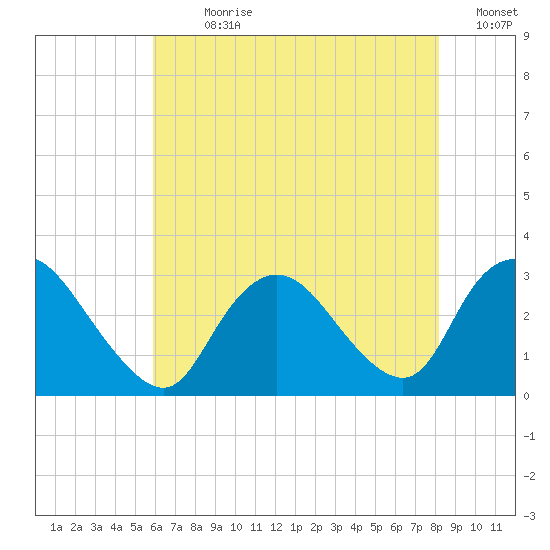 Nacote Creek tide chart for Sunday, July 31, 2022
