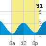 Nacote Creek tide chart for Sunday, July 31, 2022