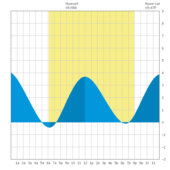 Nacote Creek tide chart for Sunday, August 14, 2022