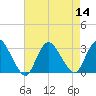 Nacote Creek tide chart for Sunday, August 14, 2022