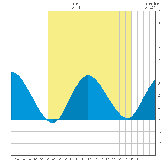 Nacote Creek tide chart for Monday, August 15, 2022