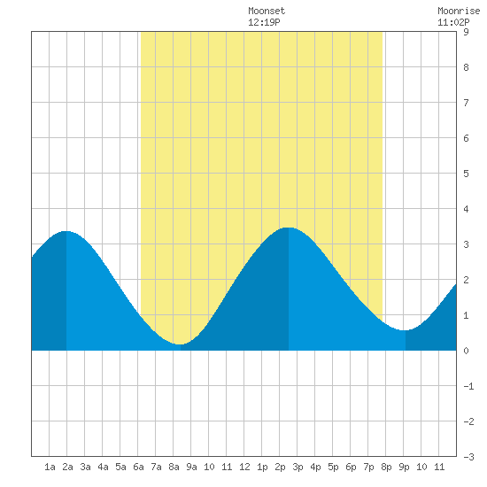 Nacote Creek tide chart for Wednesday, August 17, 2022