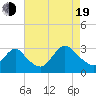 Nacote Creek tide chart for Friday, August 19, 2022