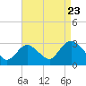 Nacote Creek tide chart for Tuesday, August 23, 2022