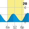Nacote Creek tide chart for Sunday, August 28, 2022