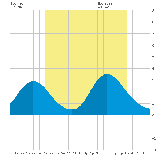 Nacote Creek tide chart for Saturday, August 6, 2022