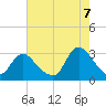 Nacote Creek tide chart for Sunday, August 7, 2022