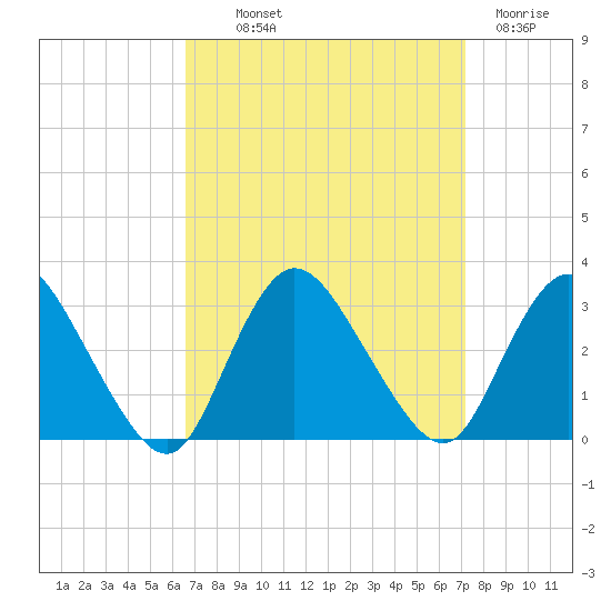 Nacote Creek tide chart for Monday, September 12, 2022