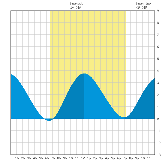 Nacote Creek tide chart for Tuesday, September 13, 2022