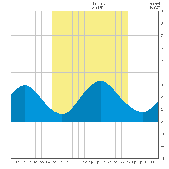 Nacote Creek tide chart for Friday, September 16, 2022