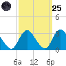 Nacote Creek tide chart for Sunday, September 25, 2022