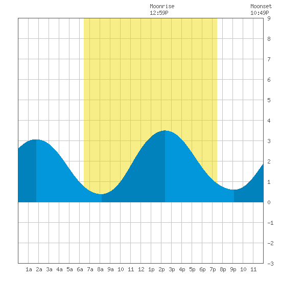 Nacote Creek tide chart for Friday, September 2, 2022