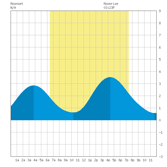 Nacote Creek tide chart for Sunday, September 4, 2022
