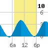 Nacote Creek tide chart for Monday, October 10, 2022
