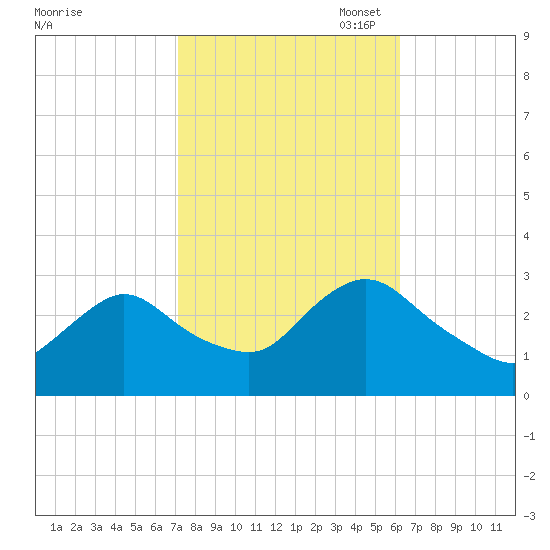 Nacote Creek tide chart for Tuesday, October 18, 2022