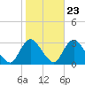Nacote Creek tide chart for Sunday, October 23, 2022