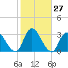 Nacote Creek tide chart for Thursday, October 27, 2022
