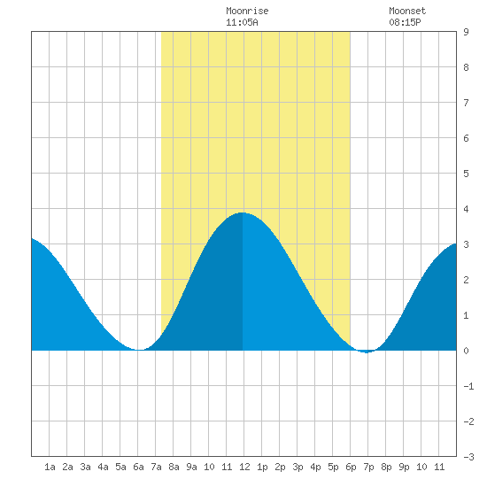 Nacote Creek tide chart for Friday, October 28, 2022