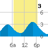 Nacote Creek tide chart for Monday, October 3, 2022