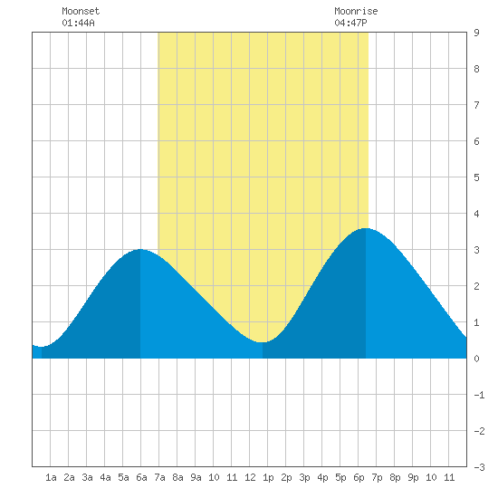 Nacote Creek tide chart for Wednesday, October 5, 2022