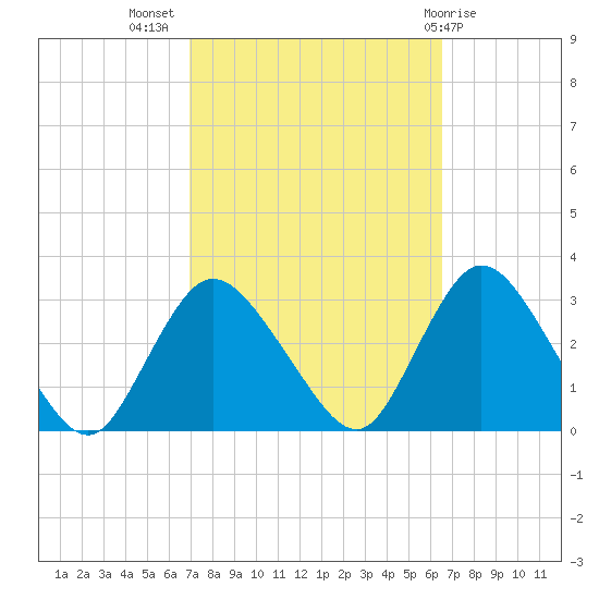 Nacote Creek tide chart for Friday, October 7, 2022
